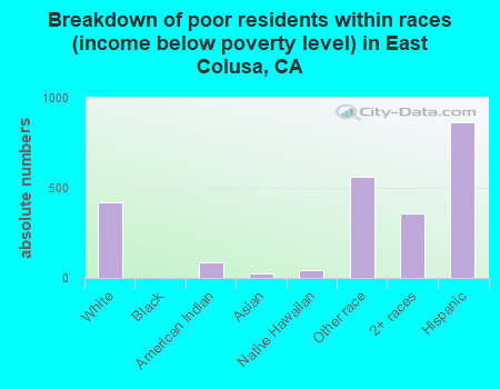 Breakdown of poor residents within races (income below poverty level) in East Colusa, CA