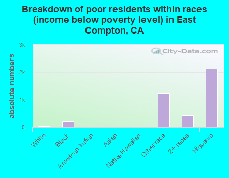 Breakdown of poor residents within races (income below poverty level) in East Compton, CA