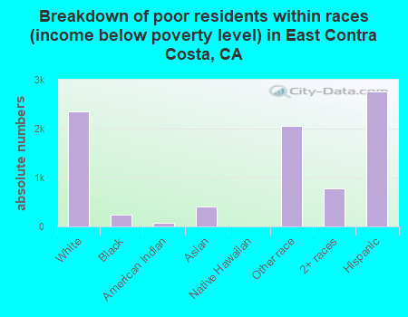 Breakdown of poor residents within races (income below poverty level) in East Contra Costa, CA