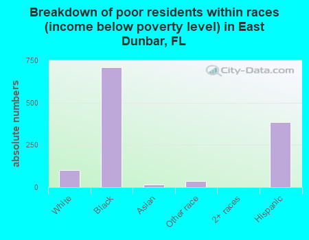 Breakdown of poor residents within races (income below poverty level) in East Dunbar, FL