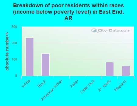 Breakdown of poor residents within races (income below poverty level) in East End, AR