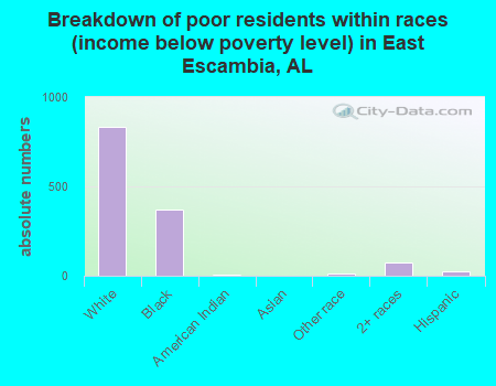 Breakdown of poor residents within races (income below poverty level) in East Escambia, AL