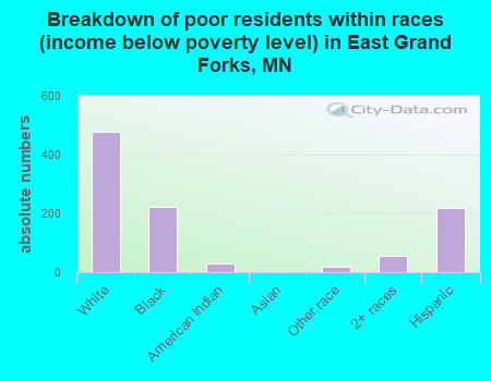 Breakdown of poor residents within races (income below poverty level) in East Grand Forks, MN