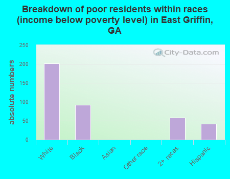 Breakdown of poor residents within races (income below poverty level) in East Griffin, GA