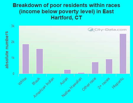 Breakdown of poor residents within races (income below poverty level) in East Hartford, CT