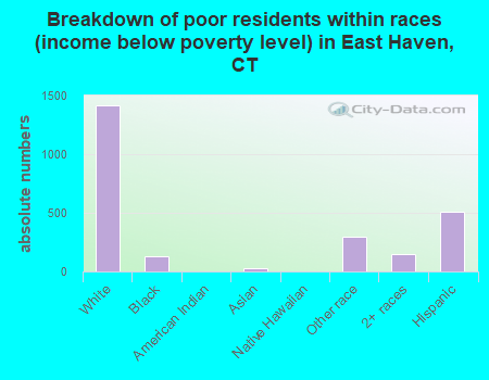 Breakdown of poor residents within races (income below poverty level) in East Haven, CT