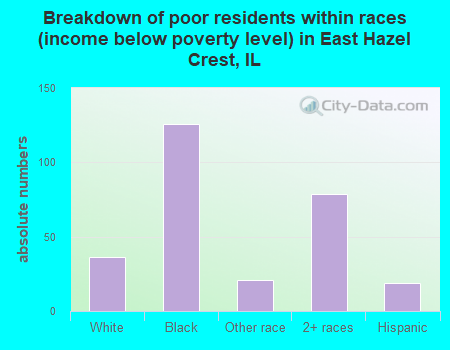 Breakdown of poor residents within races (income below poverty level) in East Hazel Crest, IL