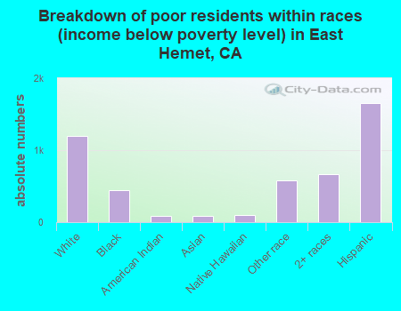 Breakdown of poor residents within races (income below poverty level) in East Hemet, CA