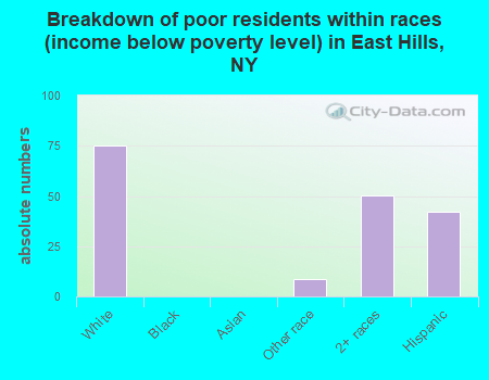 Breakdown of poor residents within races (income below poverty level) in East Hills, NY