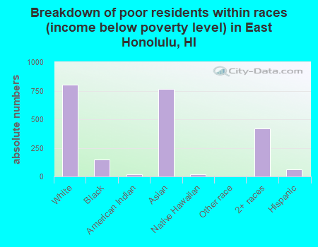 Breakdown of poor residents within races (income below poverty level) in East Honolulu, HI