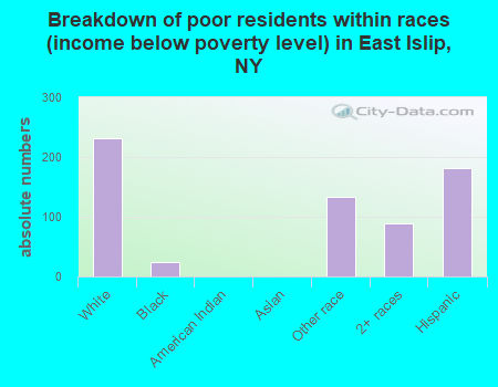 Breakdown of poor residents within races (income below poverty level) in East Islip, NY