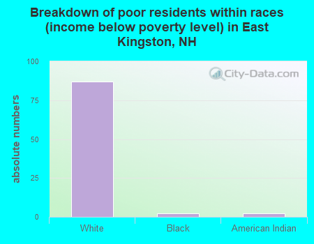 Breakdown of poor residents within races (income below poverty level) in East Kingston, NH