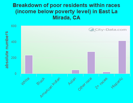 Breakdown of poor residents within races (income below poverty level) in East La Mirada, CA