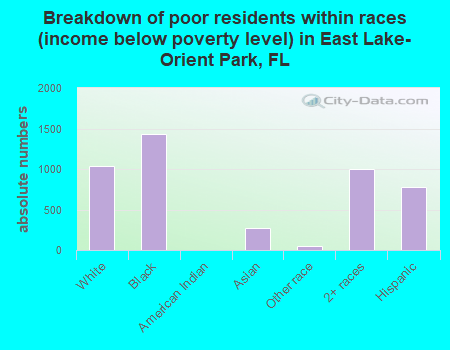 Breakdown of poor residents within races (income below poverty level) in East Lake-Orient Park, FL