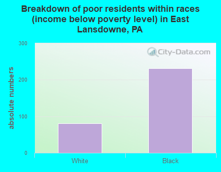 Breakdown of poor residents within races (income below poverty level) in East Lansdowne, PA