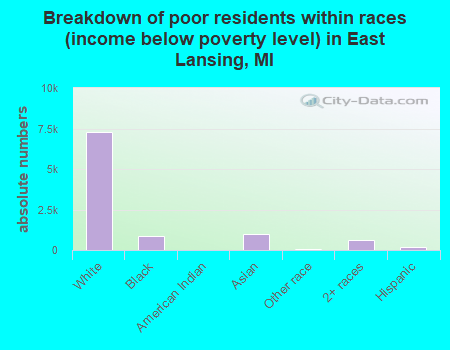 Breakdown of poor residents within races (income below poverty level) in East Lansing, MI
