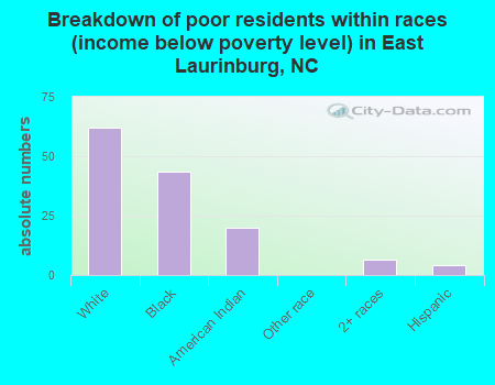 Breakdown of poor residents within races (income below poverty level) in East Laurinburg, NC