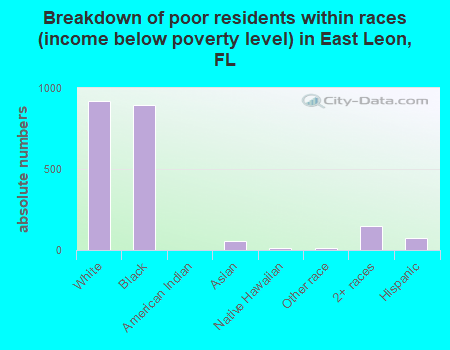 Breakdown of poor residents within races (income below poverty level) in East Leon, FL