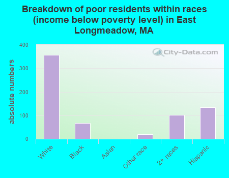Breakdown of poor residents within races (income below poverty level) in East Longmeadow, MA