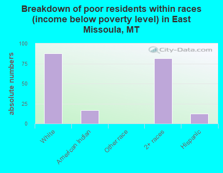 Breakdown of poor residents within races (income below poverty level) in East Missoula, MT