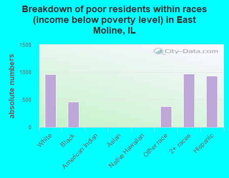 Breakdown of poor residents within races (income below poverty level) in East Moline, IL