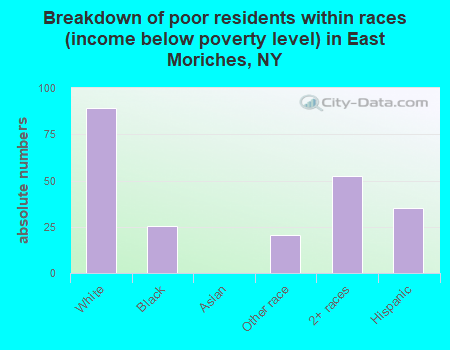 Breakdown of poor residents within races (income below poverty level) in East Moriches, NY