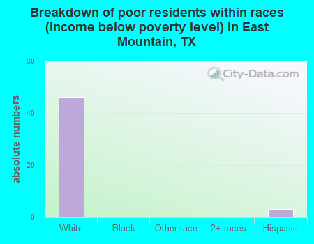 Breakdown of poor residents within races (income below poverty level) in East Mountain, TX