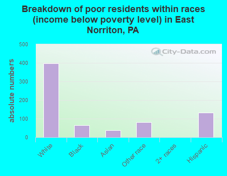 Breakdown of poor residents within races (income below poverty level) in East Norriton, PA