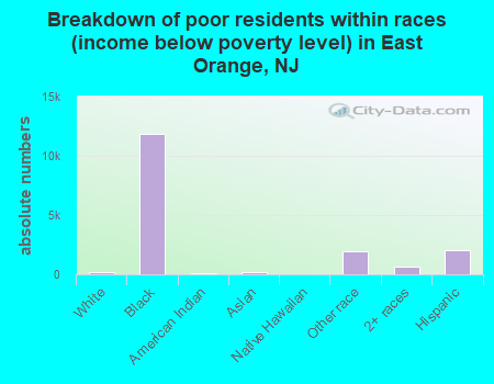 Breakdown of poor residents within races (income below poverty level) in East Orange, NJ