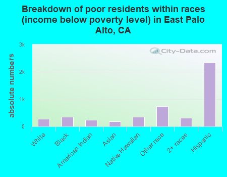 Breakdown of poor residents within races (income below poverty level) in East Palo Alto, CA