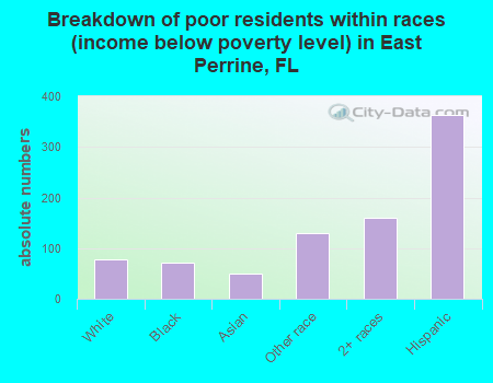 Breakdown of poor residents within races (income below poverty level) in East Perrine, FL