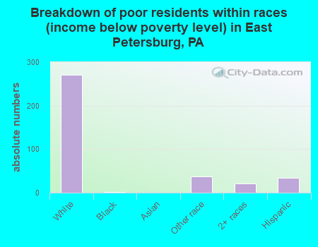 Breakdown of poor residents within races (income below poverty level) in East Petersburg, PA