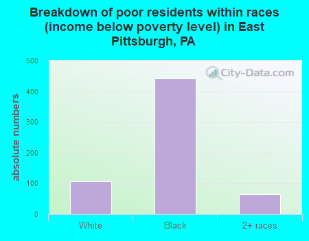 Breakdown of poor residents within races (income below poverty level) in East Pittsburgh, PA