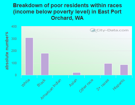 Breakdown of poor residents within races (income below poverty level) in East Port Orchard, WA