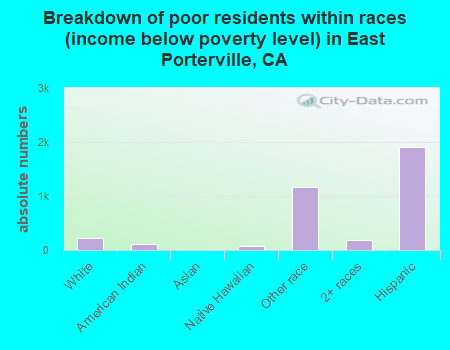 Breakdown of poor residents within races (income below poverty level) in East Porterville, CA