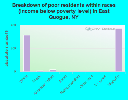 Breakdown of poor residents within races (income below poverty level) in East Quogue, NY