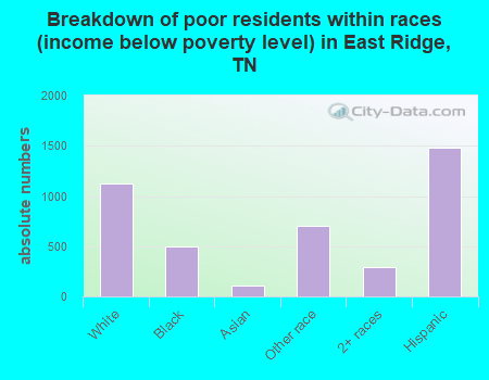 Breakdown of poor residents within races (income below poverty level) in East Ridge, TN