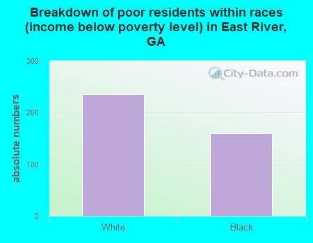 Breakdown of poor residents within races (income below poverty level) in East River, GA
