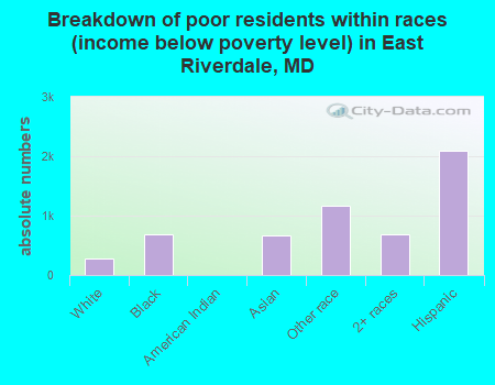 Breakdown of poor residents within races (income below poverty level) in East Riverdale, MD