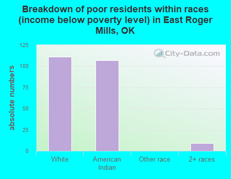 Breakdown of poor residents within races (income below poverty level) in East Roger Mills, OK