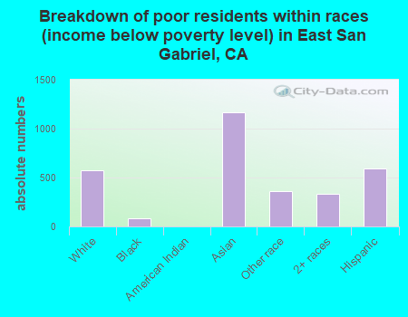 Breakdown of poor residents within races (income below poverty level) in East San Gabriel, CA