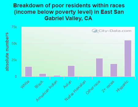 Breakdown of poor residents within races (income below poverty level) in East San Gabriel Valley, CA