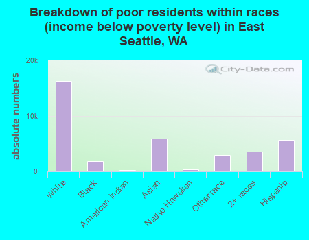 Breakdown of poor residents within races (income below poverty level) in East Seattle, WA