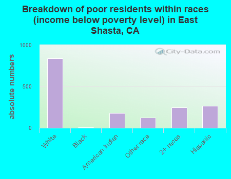 Breakdown of poor residents within races (income below poverty level) in East Shasta, CA