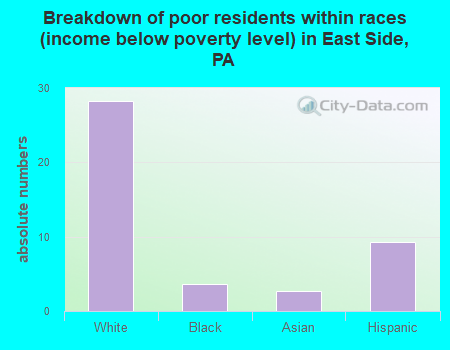 Breakdown of poor residents within races (income below poverty level) in East Side, PA
