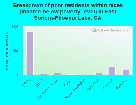 Breakdown of poor residents within races (income below poverty level) in East Sonora-Phoenix Lake, CA