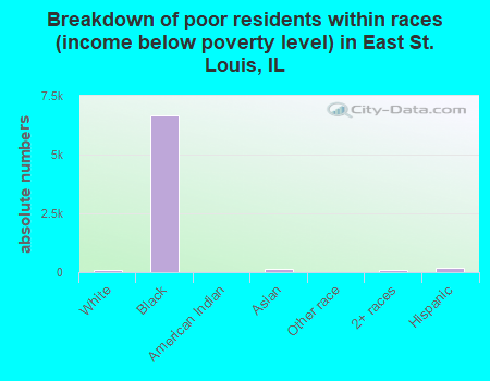 Breakdown of poor residents within races (income below poverty level) in East St. Louis, IL