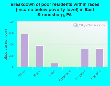 Breakdown of poor residents within races (income below poverty level) in East Stroudsburg, PA