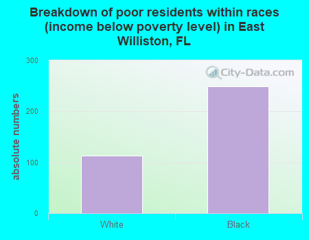Breakdown of poor residents within races (income below poverty level) in East Williston, FL