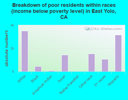 Breakdown of poor residents within races (income below poverty level) in East Yolo, CA